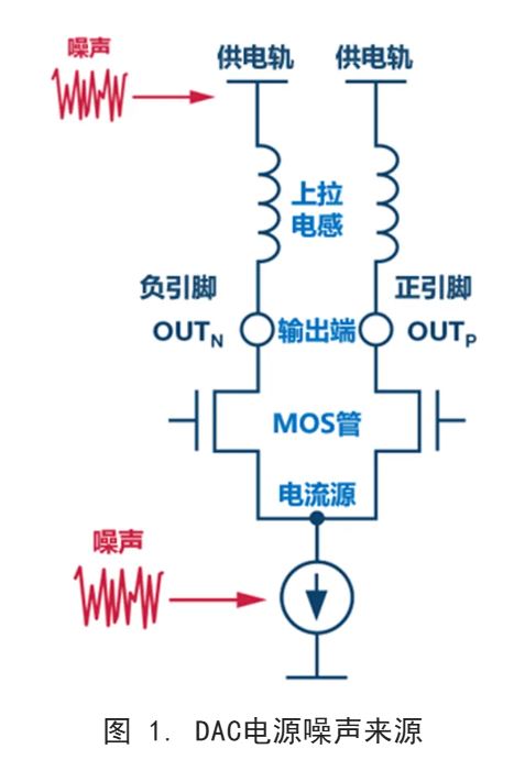 你知道DAC電源噪聲是怎么傳播的嗎？