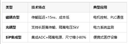 隔離式精密信號(hào)鏈定義、原理與應(yīng)用全景解析
