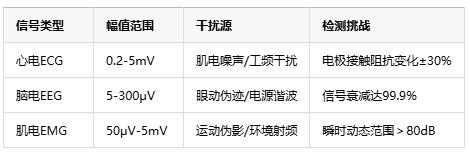 0.1微伏決定生死！儀表放大器如何成為醫(yī)療設(shè)備的“聽診器”