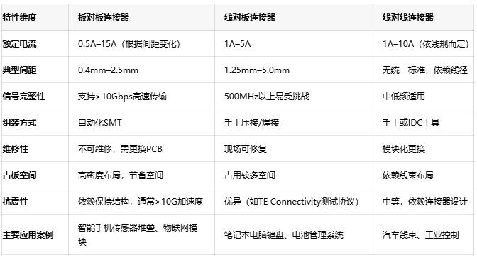 電子連接器全景解讀：板對板、線對板、線對線連接器的選型密碼