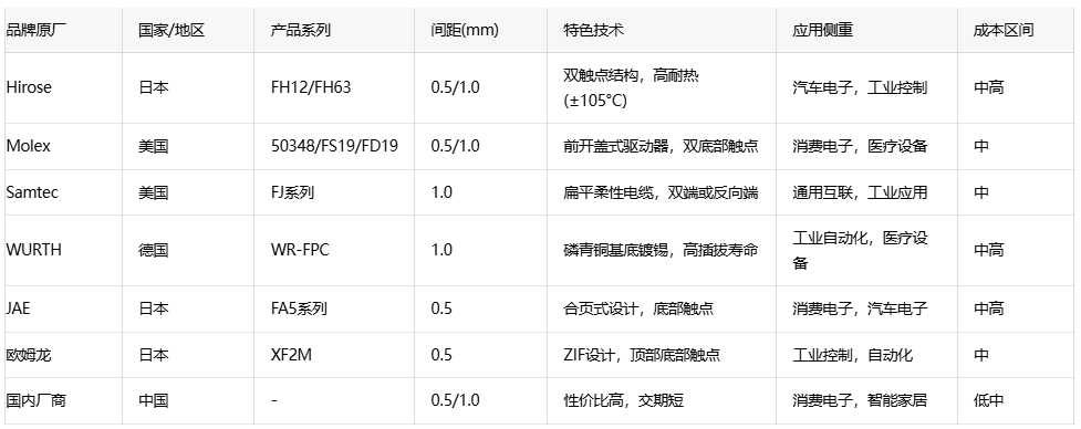 硬件工程師必備：FFC/FPC連接器選型要點與成本優(yōu)化全攻略
