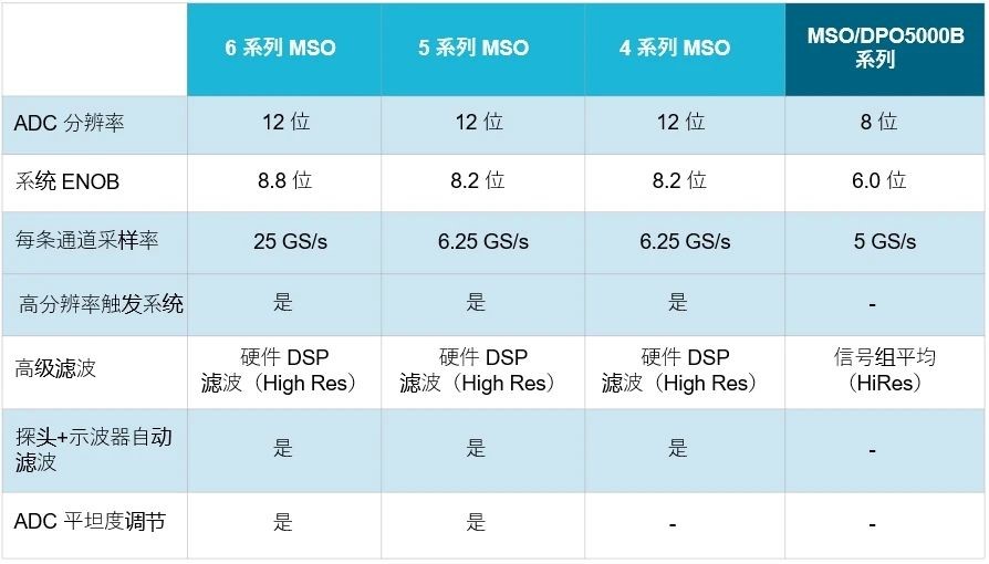 示波器12bit“芯”趨勢，如何實(shí)現(xiàn)更高測量精度？