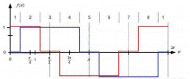 步進(jìn)電機(jī)的噪音來自哪里?  由于步進(jìn)電機(jī)由于結(jié)構(gòu)簡(jiǎn)單、控制方便、安全性高、成本低、停止時(shí)候力矩大、在低速情況下不需 要減速機(jī)就可以輸出很大的力矩、相比直流無刷和伺服電機(jī)，步進(jìn)電機(jī)不需要復(fù)雜的控制算法也不需要編碼器反饋情況下可以實(shí)現(xiàn)位置控制。被用在很多要求精確定位的場(chǎng)合，基本上在很多需要移動(dòng)控 制的場(chǎng)合都會(huì)用到步進(jìn)電機(jī)如自動(dòng)化控制、數(shù)字化生產(chǎn)如3D、醫(yī)療和光學(xué)等眾多領(lǐng)域。  步進(jìn)電機(jī)有一個(gè)缺點(diǎn)就是噪音比較大，特別是在低速的時(shí)候。震動(dòng)主要來自兩個(gè)方面一是步進(jìn)電 機(jī)的步距分辨率(步距階躍) 另一方面是來自斬波和脈寬調(diào)制(PWM) 的不良模式反應(yīng)。  步距角分辨率和細(xì)分  典型的步進(jìn)電機(jī)有50個(gè)極(Poles)，就是200個(gè)整步(Full Steps)，也就是整步情況下每步1.8° 角度，電機(jī)旋轉(zhuǎn)一周需要360°。但是也有些步進(jìn)電機(jī)的步距角更小比如整步需要800步的。起初，這些步進(jìn)電機(jī)被用作整步或者半步模式下，矢量電流提供給電機(jī)線圈A(藍(lán)色) 和線圈B(紅色) 矩形曲線圖。描述了整個(gè)一個(gè)周期360°的曲線。在圖3和圖4中很明顯看到電機(jī)線圈在90°換相點(diǎn)處線圈電流要 么是最大電流(full power) 要么是沒有電流。  一個(gè)周期內(nèi)(360°) 每組線圈由4個(gè)整步或者8個(gè)半步構(gòu)成。也就是50個(gè)極的步進(jìn)電機(jī)需要50個(gè)電 氣步距來完成一周的機(jī)械旋轉(zhuǎn)(360°) 。   Figure 1: Full-step operation   Figure 2: Half-step operation  低的步距分辨率模式比如半步或者整步是步進(jìn)電機(jī)噪音的主要來源。會(huì)引起極大的震動(dòng)在這個(gè) 機(jī)械系統(tǒng)中，尤其是在低速運(yùn)行時(shí)和接近機(jī)械共振頻率的時(shí)候。在高速的時(shí)候，恰好由于慣量的存在 這個(gè)效應(yīng)會(huì)被降低，電機(jī)的轉(zhuǎn)子可以為認(rèn)為成諧波振蕩器或者彈簧鐘擺，如圖3。   Figure 3: Pendulum behavior of the rotor leads to vibrations  在新的矢量電流從驅(qū)動(dòng)器端輸出之后，電機(jī)轉(zhuǎn)子會(huì)根據(jù)新的位置指令移動(dòng)下一個(gè)整步或者半步的位置和脈搏反應(yīng)相似在新的位置點(diǎn)周圍，轉(zhuǎn)子會(huì)產(chǎn)生超調(diào)和振蕩，如此一來會(huì)導(dǎo)致機(jī)械振動(dòng)和噪音。為了減少這些震動(dòng)，等步細(xì)分的原來被提了出來，將一個(gè)整步分割成更小的部分或者微步細(xì)分，典型的細(xì)分?jǐn)?shù)是2(half-stepping) 、4(quarter-stepping) 、8、32甚至更大的細(xì)分。  電機(jī)定子線圈的電流并不是最大電流(Fullcurrent) 或者就是沒有電流，而是一個(gè)中間的電流 值，相比于4個(gè)整步電流(4 full steps) 更接近于一個(gè)正弦波形狀。永磁體的轉(zhuǎn)子位置處在2個(gè)整步位置之間(合成磁場(chǎng)位置) 。最大的細(xì)分?jǐn)?shù)是由驅(qū)動(dòng)器的A/D和D/A能力決定。TRINAMIC所提供的驅(qū)動(dòng) 和控制器可以達(dá)到256細(xì)分(8bit) 采用集成的正弦波配置表格，步進(jìn)電機(jī)可以實(shí)現(xiàn)非常小的角度控 制，圖4描述了在達(dá)到新位置時(shí)候的波動(dòng)。   Figure 4: Reduction of motor vibrations when switching from full-step to high microstep resolutions  斬波和PWM模式  噪音和振動(dòng)的另外一個(gè)來源是傳統(tǒng)的斬波方式和脈寬調(diào)制(PWM)模式，由于比較粗的步距分辨 率是產(chǎn)生振動(dòng)和噪音的主要因素，我們通常忽視了斬波和PWM帶來的問題。  傳統(tǒng)的恒定PWM斬波模式是電流控制的PWM斬波模式，該模式在快速衰減和慢速衰減之間有 個(gè)固定關(guān)系，在其最大數(shù)值的時(shí)候，電流才會(huì)達(dá)到規(guī)定的目標(biāo)電流，最終導(dǎo)致平均電流是小于預(yù)期目標(biāo)電流的，如圖5所示。   Figure 5: Constant of-time (TOFF) PWM chopper mode: average current is not equal to target current  在一個(gè)完整的電周期內(nèi)，電流方向改變時(shí)在正弦波過零處有個(gè)平穩(wěn)過渡期，這個(gè)會(huì)影響在很短的 過渡期內(nèi)線圈里面的電流為零，也就是電機(jī)此時(shí)根本就沒有力矩，這就導(dǎo)致了電機(jī)擺動(dòng)和振動(dòng)，尤其是在低速情況下。  相比恒定的斬波模式，TRINAMIC 的 SpreadCycle PWM 斬波模式在慢速和快速衰減器之間自動(dòng) 配置一個(gè)磁滯衰減功能。平均電流反應(yīng)了配置的正常電流，在正弦的過零點(diǎn)不會(huì)出現(xiàn)過渡期，這就減少電流和力矩的波動(dòng)，是電流波形更加接近正弦波，相比傳統(tǒng)恒定斬波模式，SpreadCycle PWM斬波 模式控制下的電機(jī)運(yùn)行得要平穩(wěn)、平滑很多。  這一點(diǎn)在電機(jī)從靜止或低速到中速過程中非常重要。   Figure 6: Zero-crossing plateau with classic of-time chopper modes  Figure 7: SpreadCycle hysteresis chopper with clean zero crossing  如何使步進(jìn)電機(jī)實(shí)現(xiàn)完全的靜音?  盡管高細(xì)分能解決大部分情況下的低頻震動(dòng);先進(jìn)的電流控制PWM斬波模式比如TRINAMIC的 SpreadCycle算法，這些在硬件上的作用很大程度上減少震動(dòng)和顫動(dòng)，這也滿足了大部分的應(yīng)用，也適 合高速運(yùn)動(dòng)。但是基于電流控制的斬波模式，還是會(huì)存在可聽得見的噪音和振動(dòng)，主要是由于電機(jī)線圈的不同步，檢測(cè)電阻上幾毫伏的調(diào)節(jié)噪音和PWM時(shí)基誤差，這些噪音和振動(dòng)在一些高端應(yīng)用場(chǎng)合 也是不被允許的，緩慢運(yùn)行或中速運(yùn)動(dòng)的應(yīng)用，以及任何不允許有噪音和場(chǎng)合。  T R INA MI C 的Stea lt h Ch o p算法 也 是 通 過硬 件 來實(shí)現(xiàn)的，從根本上使 步 進(jìn)電 機(jī) 靜 音，但 是 Stealthchop功能如何影響了步進(jìn)電機(jī)?為什么電機(jī)不會(huì)出現(xiàn)噪音和震動(dòng)?Stealthchop采用一種與基 于電流斬波模式如SpeadCycle完全不同的方法。而是采用基于電壓斬波模式一種新技術(shù)，該技術(shù)保證了電機(jī)的靜音和平穩(wěn)平滑運(yùn)動(dòng)。  TMC5130?一款小體積，精巧的步進(jìn)電機(jī)驅(qū)動(dòng)控制芯片，帶有StealthChop模式。TRINAMIC改 進(jìn)了電壓調(diào)節(jié)模式聯(lián)合了電流控制。為了最大限度降低電流波動(dòng)，TMC5130采用基于電流反饋來控制電壓調(diào)制，這允許系統(tǒng)自適應(yīng)電機(jī)的參數(shù)和運(yùn)行電壓。來自直接電流控制回路算法引起的微小震蕩被消除。  圖8和圖9顯示 電壓控制模式的Stealthchop和電流控制模式的SpreadCycle。   Figure 8: Sine wave of one motor phase with voltage-controlled StealthChopTM  chopper mode   Figure 9: Sine wave of one motor phase with current-controlled SpreadCycleTM  chopper mode  StealthChop模式下過零點(diǎn)的效果是非常完美的:當(dāng)電流的信號(hào)從正變?yōu)樨?fù)或者負(fù)變?yōu)檎粫?huì)有 過渡區(qū)域而是持續(xù)性的穿過零點(diǎn)。因?yàn)殡娏鞯恼{(diào)制是根據(jù)PWM占空比來控制的。在50%的PWM占空比，電流是0，StealthChop調(diào)整PWM的占空比來調(diào)節(jié)電機(jī)電流，PWM頻率是個(gè)常數(shù)，與此相反電流控制的斬波器通過調(diào)控頻率實(shí)現(xiàn)調(diào)節(jié)電機(jī)電流，在這里電流的波動(dòng)是比較大的，此外電流的波動(dòng)會(huì)在電機(jī)的永磁體轉(zhuǎn)子里產(chǎn)生渦流，這會(huì)導(dǎo)致電機(jī)的功耗損失。  這些頻率變化著的PWM發(fā)出的聲音是在可聽范圍之內(nèi)的，會(huì)發(fā)出嘶嘶的聲音，而且電子定子會(huì) 由于磁致伸縮產(chǎn)生更大的噪音，進(jìn)而會(huì)傳遞引起機(jī)械系統(tǒng)的震動(dòng)。而StealthChop的固定斬波頻率 就不會(huì)有這些問題。沒有斬波頻率的變化除了電機(jī)運(yùn)行時(shí)候微步相序分配器的變化。  除了電機(jī)軸承鋼球磨擦的聲音，這是無法避免的之外，StealthChop可以驅(qū)動(dòng)電機(jī)工作在極度 的靜音下，可以實(shí)現(xiàn)控制電機(jī)聲音在10dB分貝以下，噪音大大低于傳統(tǒng)的電流控制方式。我們從物理中得知 3dB分貝的減少量會(huì)將噪音程度降低一半。   Figure 10: Zoomed-in PWM view of both motor phases and coil current with voltage-controlled StealthChopTM  chopper mode   Figure 11: Zoomed-in PWM view of both motor phases and coil current with current-controlled SpreadCycleTM  chopper mode  對(duì)步進(jìn)電機(jī)來說改變了什么?  如今步進(jìn)電機(jī)還是一種十分經(jīng)濟(jì)的電機(jī)，已經(jīng)被應(yīng)用了很多年，依舊采用和原來一樣的材料，一 樣的生產(chǎn)工序和裝配工藝。  但是相比過去，如今步進(jìn)電機(jī)被更簡(jiǎn)單的控制單元驅(qū)動(dòng)，更先進(jìn)的算法和更高度集成的微電子是 原來的電機(jī)發(fā)揮出更大的潛能。在接近電機(jī)的驅(qū)動(dòng)電路中更多的信息被獲取和處理并實(shí)時(shí)在驅(qū)動(dòng)電 流里被處理以優(yōu)化電機(jī)控制，StealthChop便是一個(gè)完美的例子它的算法和PWM斬波緊密聯(lián)系，此外 這些信息還可以反饋到更高的應(yīng)用控制層，而傳統(tǒng)的步進(jìn)驅(qū)動(dòng)方案都是單向的(脈沖/方向) ，所有 TRINAMIC的智能步進(jìn)電機(jī)驅(qū)動(dòng)方案都是雙向通訊，這些接口還可以監(jiān)測(cè)不同狀態(tài)、診斷信息。這可 以增加系統(tǒng)的可靠性，提供系統(tǒng)的性能。  StealthChop靜音驅(qū)動(dòng)技術(shù)非常適合3D打印、桌面型CNC、高端的CCTV、體外診斷設(shè)備、醫(yī)療檢 測(cè)設(shè)備等對(duì)噪音要求敏感的場(chǎng)合。  TRINAMIC提供帶有StealthChop功能的模塊，包括單軸、三軸和六軸驅(qū)控模塊。傳統(tǒng)的控制模 式下步進(jìn)電機(jī)在低速情況下會(huì)出現(xiàn)比較大的噪音和震動(dòng)，而在StealthChop模式下即使速度很低也聽不到明顯的聲音。  下載本文:如何消除步進(jìn)電機(jī)的噪音和振動(dòng)?