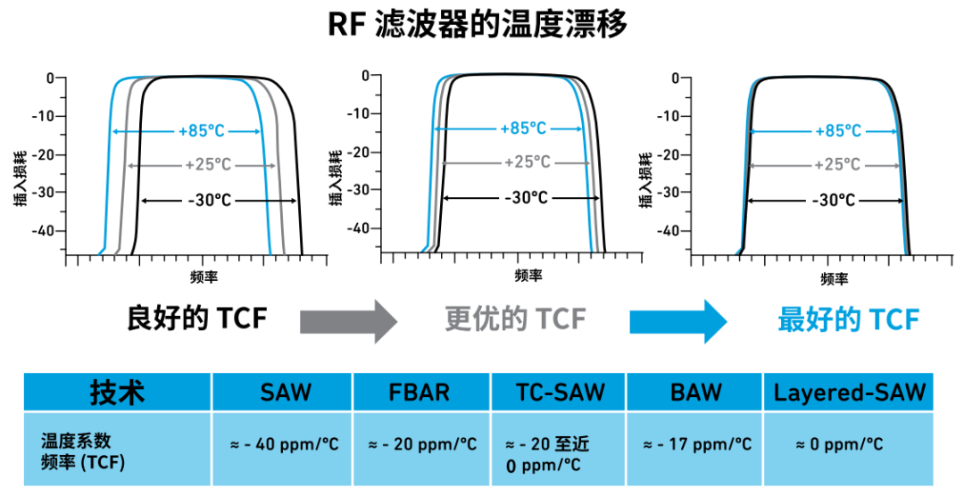 『這個(gè)知識不太冷』探索 RF 濾波器技術(shù)（下）