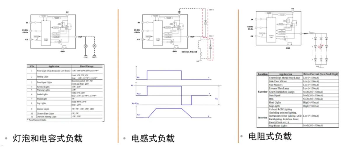 汽車區(qū)域控制器架構(gòu)趨勢下，這三類的典型電路設(shè)計正在改變