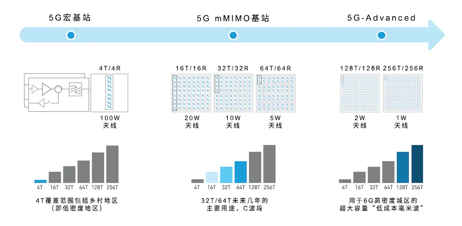 從4個(gè)到256個(gè)通道，GaN技術(shù)如何創(chuàng)新5G基站系統(tǒng)的緊湊設(shè)計(jì)