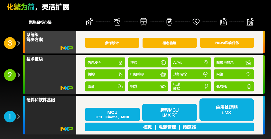 工業(yè)物聯(lián)網(wǎng)AI轉(zhuǎn)型革命下，恩智浦MCU/MPU如何幫助中國客戶更“AI”