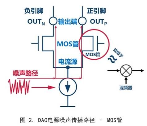 你知道DAC電源噪聲是怎么傳播的嗎？
