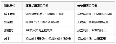 隔離式精密信號(hào)鏈定義、原理與應(yīng)用全景解析