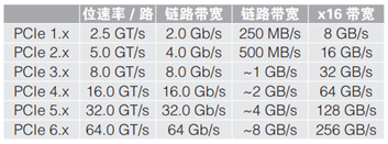 應(yīng)對一致性測試特定挑戰(zhàn)，需要可靠的PCIe 5.0 發(fā)射機驗證