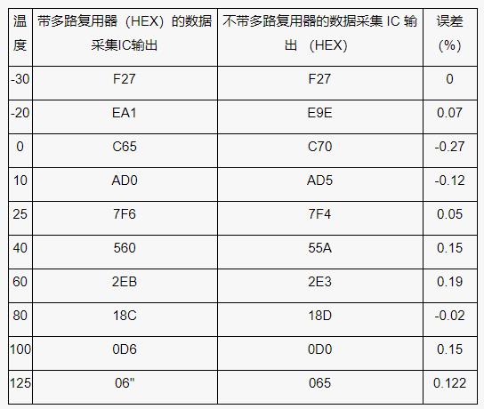 測量電池管理系統(tǒng)中的多個溫度，并節(jié)省電力