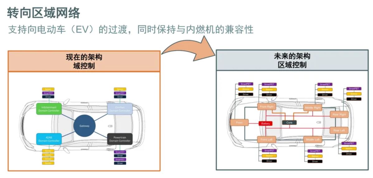 汽車區(qū)域控制器架構(gòu)趨勢下，這三類的典型電路設(shè)計正在改變
