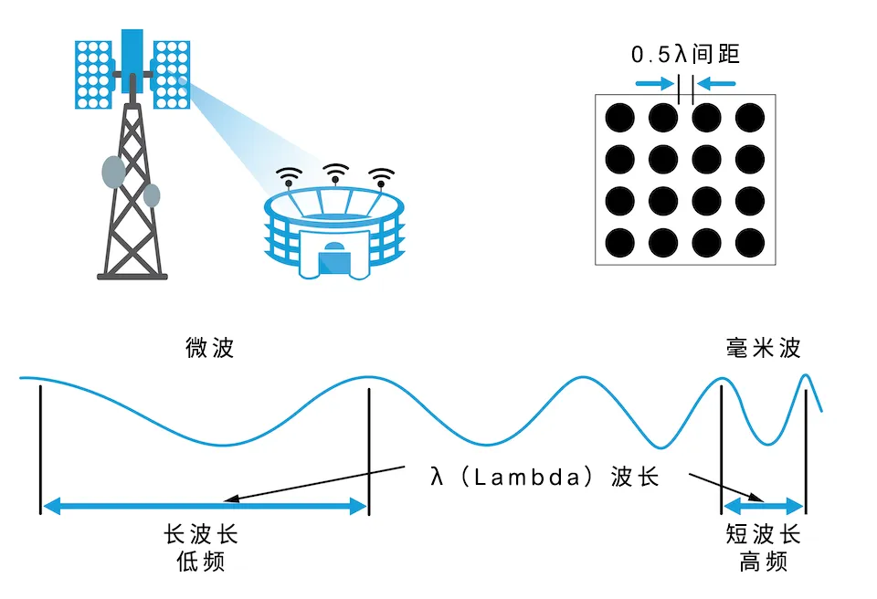 從4個(gè)到256個(gè)通道，GaN技術(shù)如何創(chuàng)新5G基站系統(tǒng)的緊湊設(shè)計(jì)