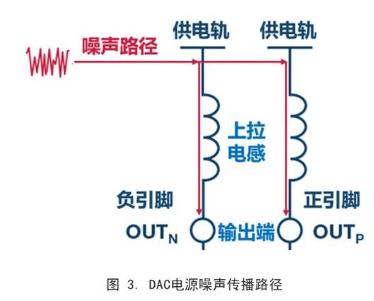 你知道DAC電源噪聲是怎么傳播的嗎？