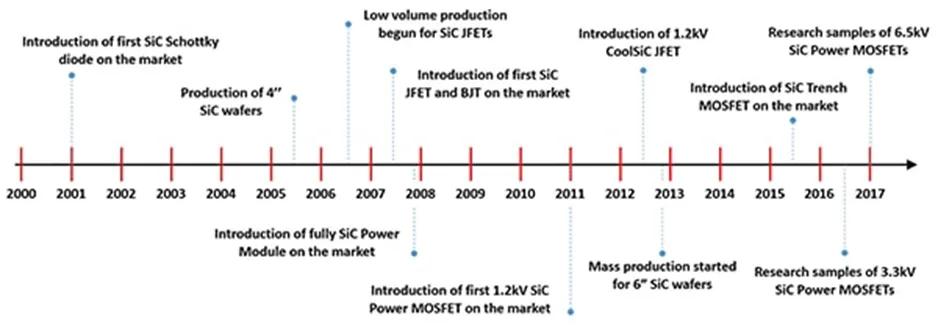 用第三代 SiC MOSFET設(shè)計(jì)電源性能和能效表現(xiàn)驚人！ 