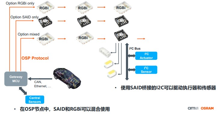 艾邁斯歐司朗OSP協(xié)議，用光解鎖座艙照明交互新維度