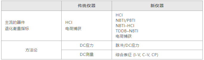 如何用4200A-SCS進(jìn)行晶圓級可靠性測試？