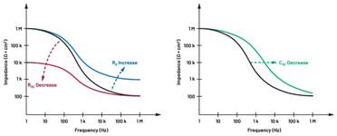  圖5.人體皮膚分層橫截面以及TMD和生物阻抗測(cè)量  考慮到生物阻抗分析的無創(chuàng)性，使用兩個(gè)金屬電極代表電氣傳感器，連接模擬前端(AFE)電路和患者皮膚。這個(gè)金屬與非金屬的接觸點(diǎn)是構(gòu)成整個(gè)電路的另一個(gè)關(guān)鍵部分，連接了AFE和人體電氣模型。電荷載體（電極中的電子和人體內(nèi)的離子）之間的相互作用可能對(duì)這些傳感器的性能產(chǎn)生重大影響，需要根據(jù)每種應(yīng)用進(jìn)行具體考慮。首先，金屬與離子溶液接觸的相互作用導(dǎo)致金屬表面附近溶液中離子濃度的局部變化。這種現(xiàn)象會(huì)改變電極下方區(qū)域的電荷中性，導(dǎo)致金屬周圍的電解質(zhì)電位與溶液其余部分不同，從而在金屬和電解質(zhì)主體之間產(chǎn)生一個(gè)電位差，即常說的“半電池電位”。其次，注入電流的直流分量會(huì)導(dǎo)致電極極化。  表1.各種電極類型和相應(yīng)的半電池電位  金屬及反應(yīng)  半電池電位(V)  Al → Al3+ + 3e- Al → Al3+ + 3e-  –1.706 –1.706  Ni → Ni2+ + 2e- Ni → Ni2+ + 2e-  –0.230 -0.230  H2 → 2H+ + 2e- H2 → 2H+ + 2e-  0.000 (by definition) 0.000（根據(jù)定義）  Ag + Cl- → AgCl + e- Ag + Cl- → AgCl + e-  +0.223 +0.223  Ag → Ag+ + e- Ag → Ag+ + e-  +0.799 +0.799  Au → Au+ + e- Au → Au+ + e-  +1.680 +1.680  這是一種不良現(xiàn)象，往往導(dǎo)致電極性能下降。這些考量表明，電極也需要定義適當(dāng)?shù)碾姎饽Ｐ停▍⒁妶D6）。我們可以將干電極表示為具有三個(gè)串聯(lián)元件的電路：一個(gè)用于模擬半電池電位(EHC)的直流電源；一個(gè)用于模擬金屬和非金屬（人體）之間接觸的RC并聯(lián)電池(Rd||Cd)；以及一個(gè)用于模擬電極金屬的電阻Rs。