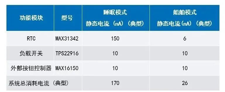 讓IoT傳感器節(jié)點(diǎn)更省電：一種新方案，令電池壽命延長20%！