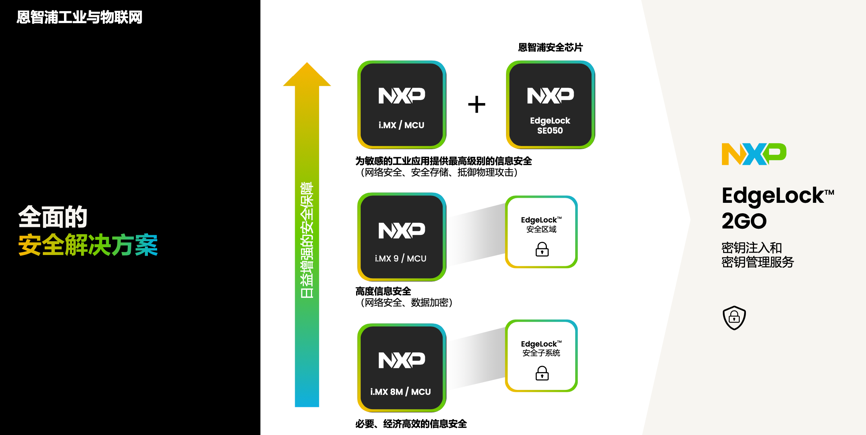 工業(yè)物聯(lián)網(wǎng)AI轉(zhuǎn)型革命下，恩智浦MCU/MPU如何幫助中國客戶更“AI”