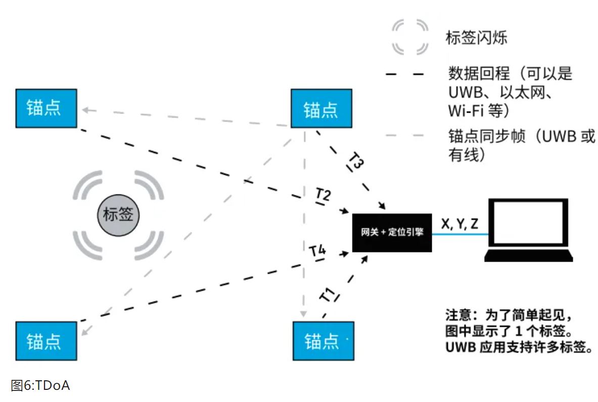 『這個(gè)知識(shí)不太冷』如何為你的應(yīng)用選擇UWB的拓?fù)浣Y(jié)構(gòu)？