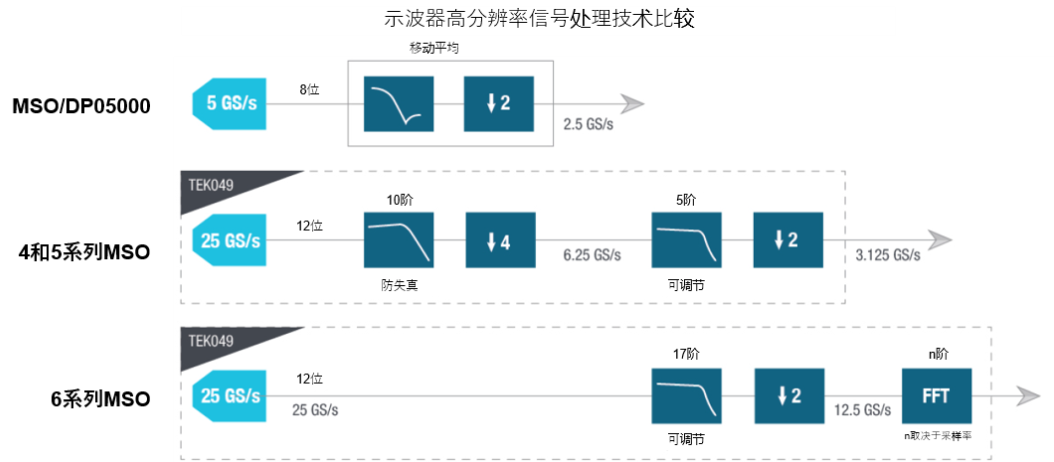 示波器12bit“芯”趨勢，如何實(shí)現(xiàn)更高測量精度？