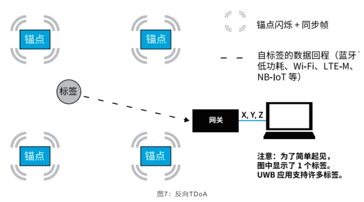『這個(gè)知識(shí)不太冷』如何為你的應(yīng)用選擇UWB的拓?fù)浣Y(jié)構(gòu)？