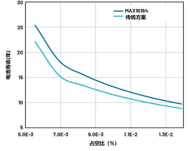 讓IoT傳感器節(jié)點(diǎn)更省電：一種新方案，令電池壽命延長20%！