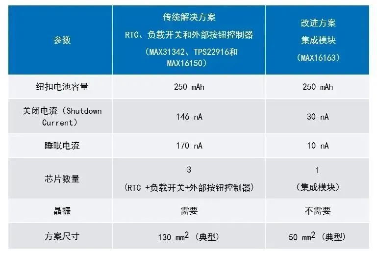 讓IoT傳感器節(jié)點(diǎn)更省電：一種新方案，令電池壽命延長20%！