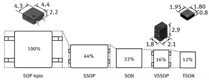 如何使用 SSR 實現(xiàn)可靠都的、可快速開關(guān)的低損耗半導(dǎo)體自動測試設(shè)備