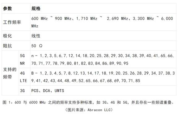 既要支持5G 頻帶又要支持傳統(tǒng)頻帶？你需要一個這樣的天線！