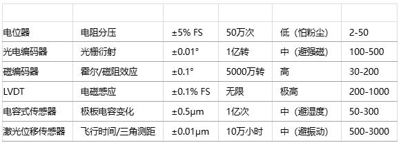 如何為特定應(yīng)用選擇位置傳感器？技術(shù)選型方法有哪些？