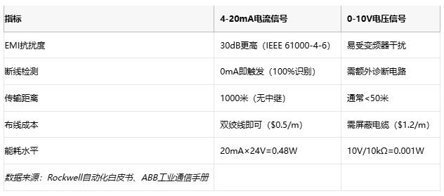 電磁干擾下的生存指南：電流信號如何實(shí)現(xiàn)故障自診斷？