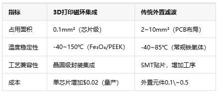 如何通過(guò)3D打印微型磁環(huán)來(lái)集成EMI抑制？