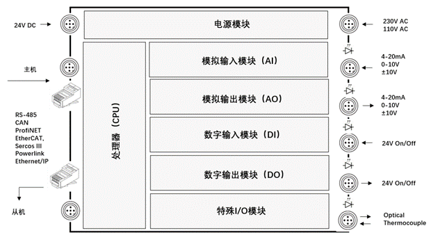 什么是PLC？看完就明白