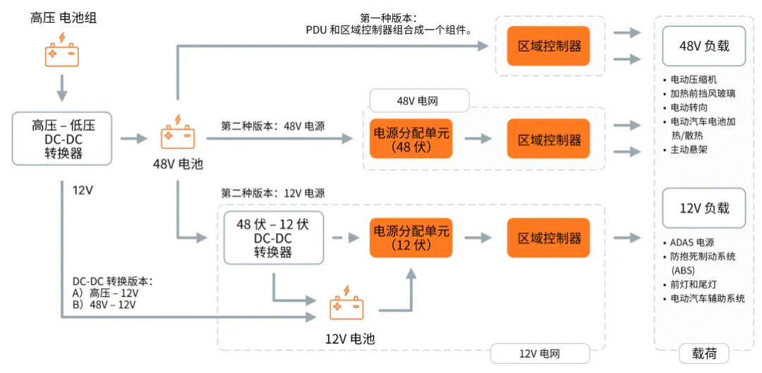 關于汽車48V電氣架構，這些趨勢值得了解