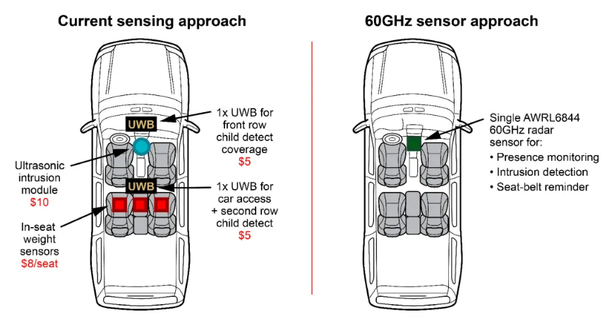 通過單芯片 60GHz 毫米波雷達傳感器，降低車內(nèi)傳感的復雜性和成本