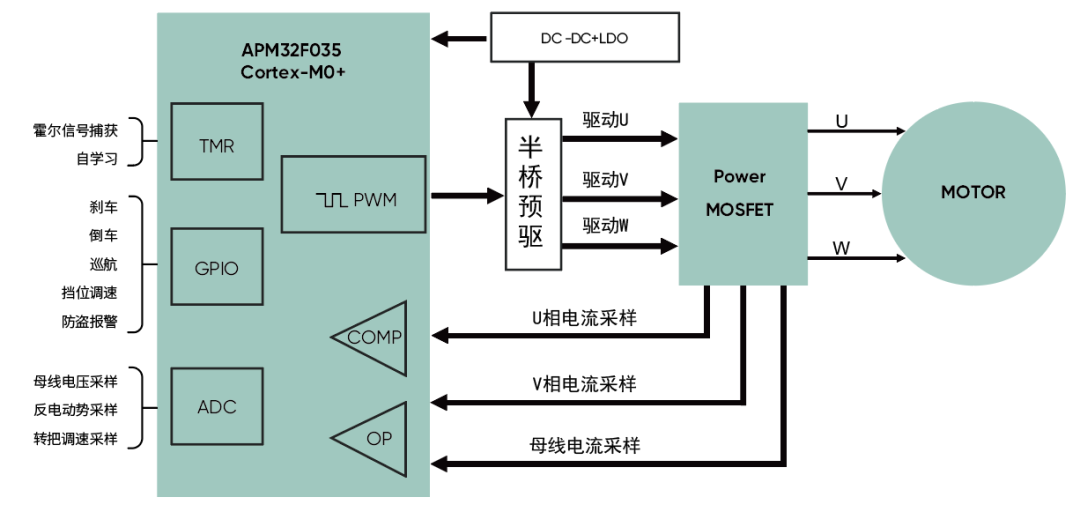 高精度FOC算法加持，電動(dòng)兩輪車控制器迎來(lái)高性能芯片方案