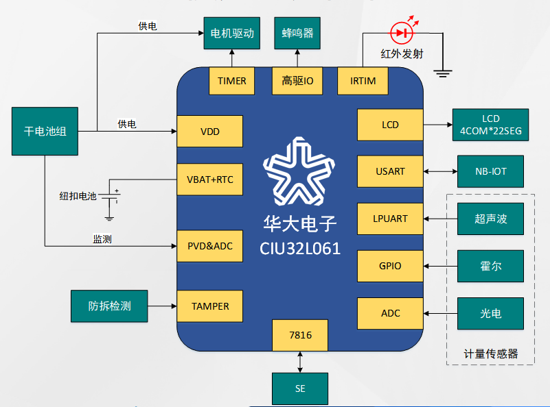 低功耗MCU在智能水表場景中的關(guān)鍵應用價值與實戰(zhàn)方案