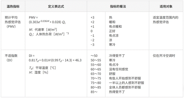 高效節(jié)能VS舒適體驗，看HVAC設備如何通過新路徑優(yōu)化？