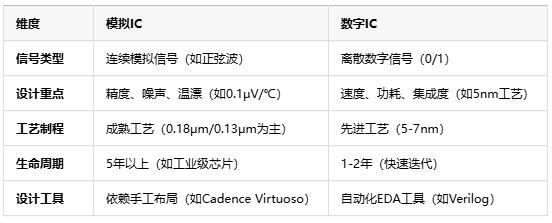 模擬芯片原理、應(yīng)用場(chǎng)景及行業(yè)現(xiàn)狀全面解析