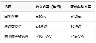 多通道同步驅動技術中的死區(qū)時間納米級調控是如何具體實現(xiàn)的？