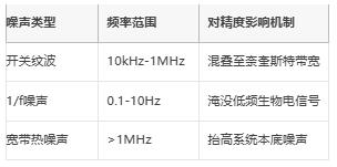 μV級(jí)精度保衛(wèi)戰(zhàn)：信號(hào)鏈電源噪聲抑制架構(gòu)全解，拒絕LSB丟失！