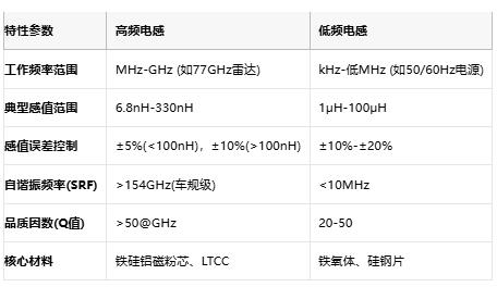高頻與低頻電感技術(shù)全景解析：從原理到選型，成本與應(yīng)用深度剖析