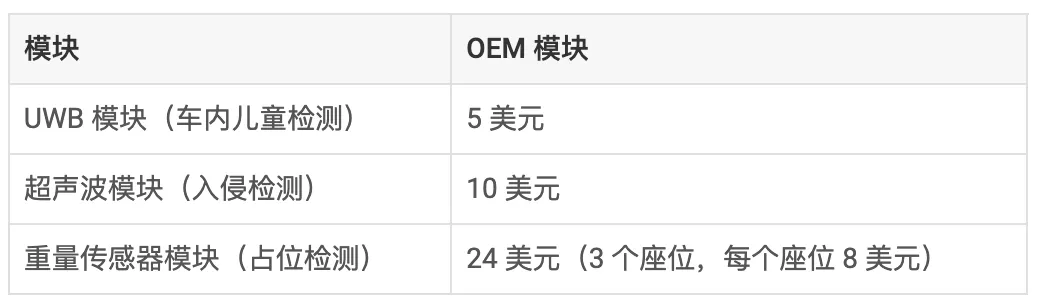通過單芯片 60GHz 毫米波雷達傳感器，降低車內(nèi)傳感的復雜性和成本