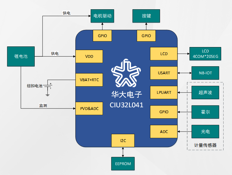 低功耗MCU在智能水表場景中的關(guān)鍵應用價值與實戰(zhàn)方案
