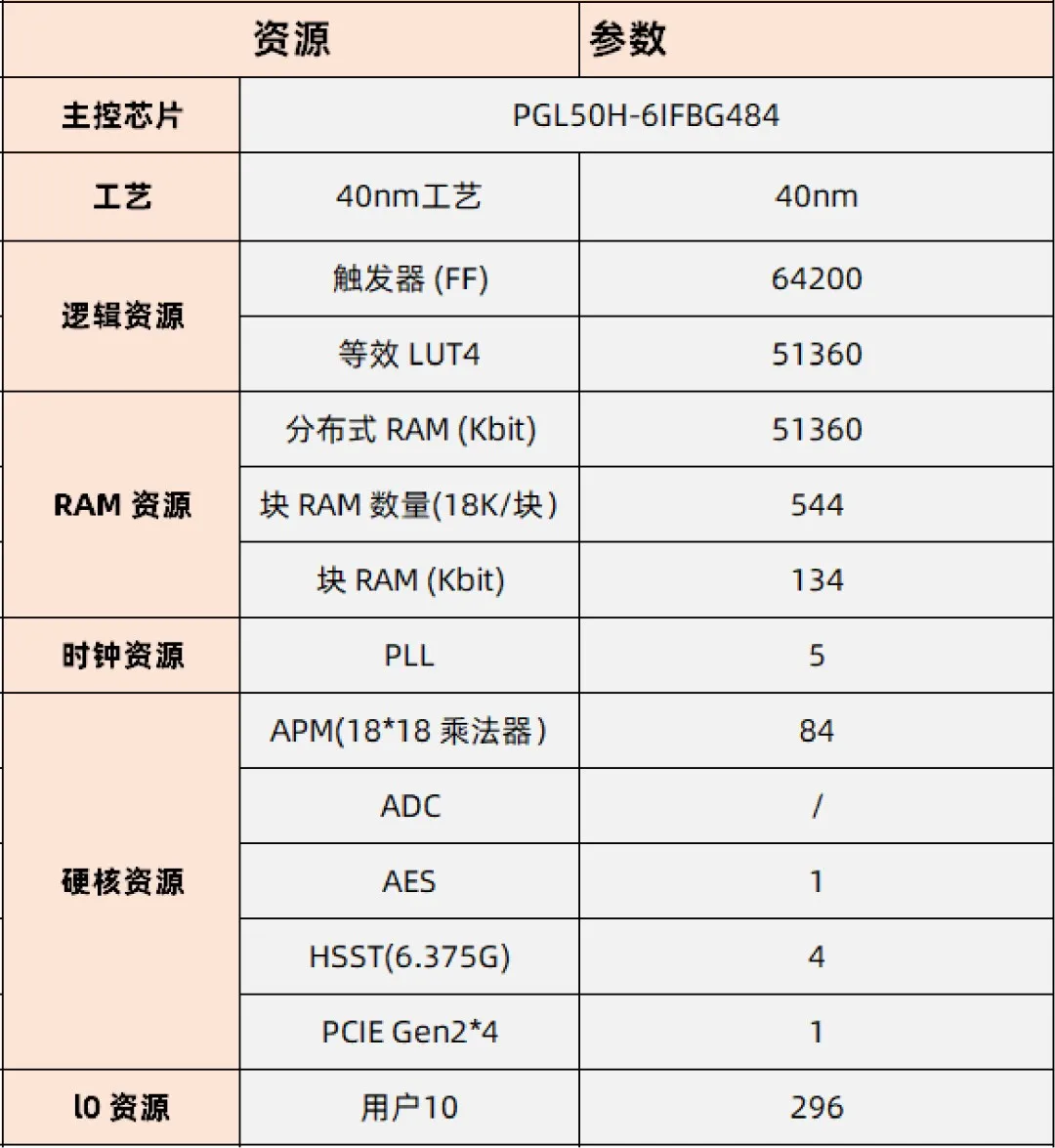 基于賽靈思、紫光芯片開發(fā)的FPGA高速通信開發(fā)板，適用于圖像處理、工業(yè)控制場景