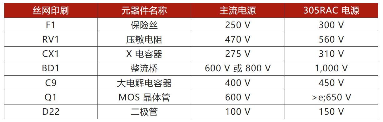 兩步走 解決開關(guān)電源輸入過壓的煩惱！
